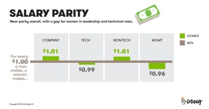 GoDaddy Reveals Salary Gender Gap In New Twist On Diversity Reports