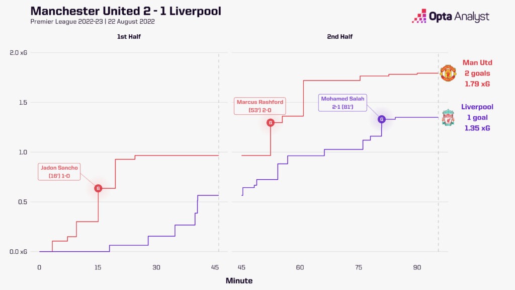 Man Utd 2-1 Liverpool August 2022 xG