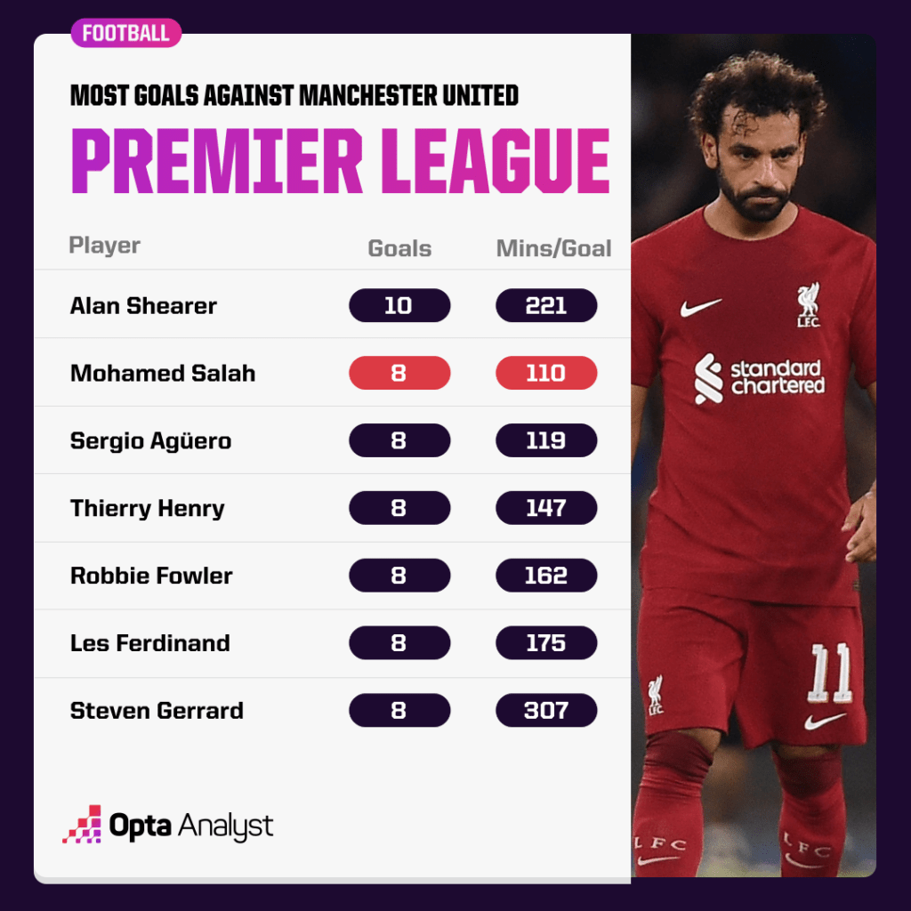 Most Premier League goals against Man Utd