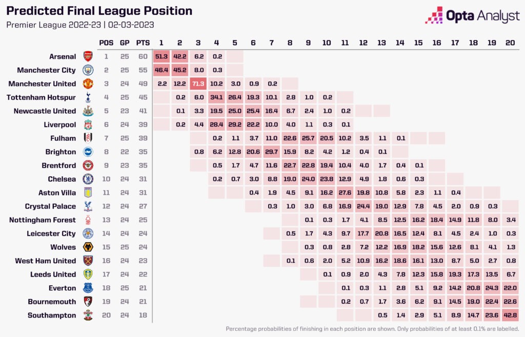 Opta Premier League Predictions March 2