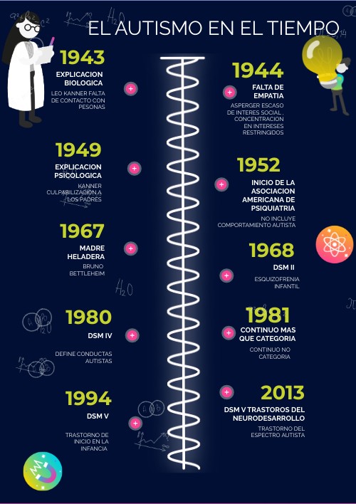 FÍSICA VIBRANT TIMELINE