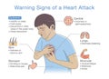 Diagram about warning signs of a heart attack.