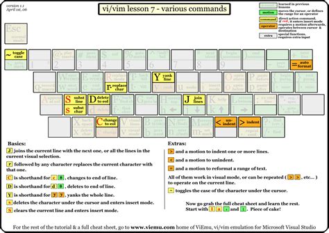 Graphical vi-vim Cheat Sheet and Tutorial