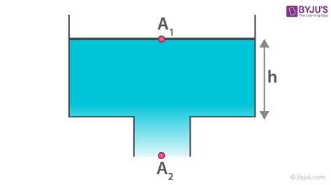 Bernoulli’s Principle & Bernoulli Equation - Definition, Derivation, Principle of Continuity ...