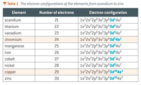 Zinc Electron Configuration