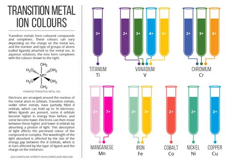 Transition Metals Examples