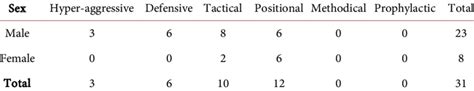 Types of chess player. | Download Table