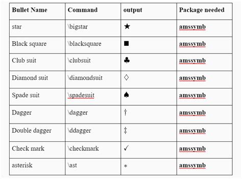 How to represent bullet point list(Unordered list) in LaTeX?