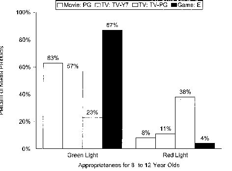 Appropriateness of PG-rated movies, TV-Y7-or TV-PGrated TV shows, and... | Download Scientific ...