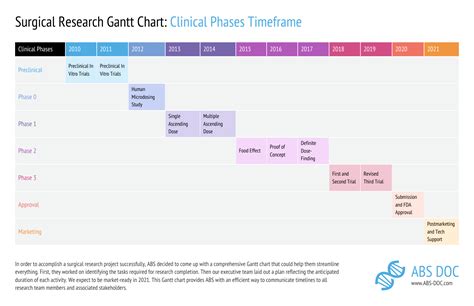 Gantt Chart Example Clinical Trial - Chart Examples