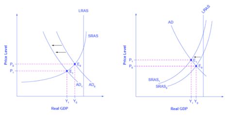 Inflation Graph Macroeconomics