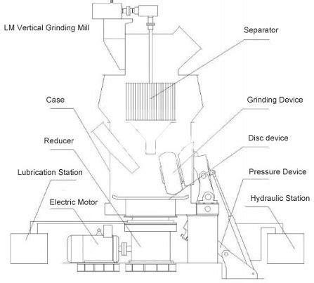 LM Vertical Grinding Mills Working Principle