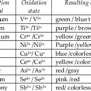 Transition Metal Oxidation States