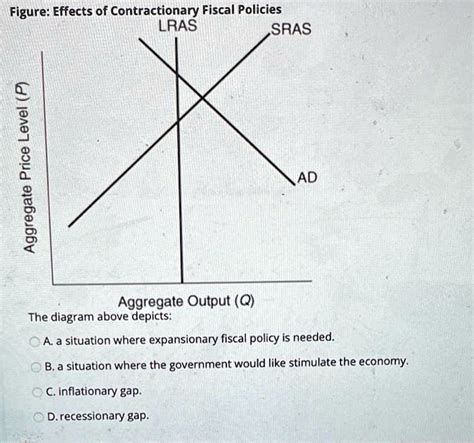 SOLVED: Figure: Effects of Contractionary Fiscal Policies LRAS SRAS 6 9 8 1 AD Aggregate Output ...