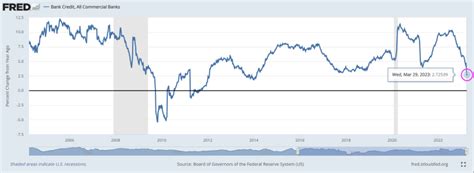 Slippin’ Into Darkness? ISM Manufacturing PMI Crashes To Recessionary Levels As Bank Credit ...