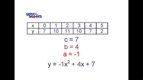 Quadratic Function From Table