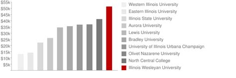 Illinois Wesleyan University: Tuition & Loans