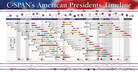 Free Technology for Teachers: A Free Presidential Timeline Poster for Your Classroom