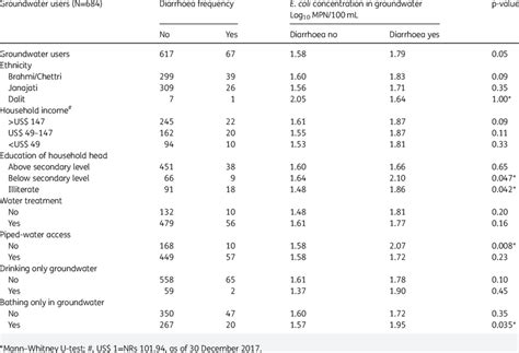 Comparison of the E. coli concentration between households with and... | Download Table