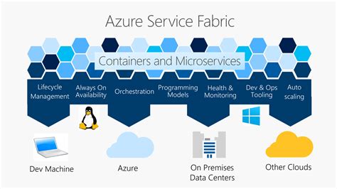 Overview of Azure Service Fabric - Azure Service Fabric | Microsoft Learn