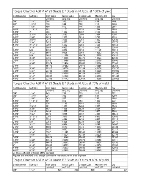 Torque Chart For ASTM A193 Grade B7 Studs | PDF | Nut (Hardware) | Screw