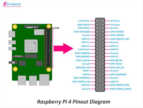 vödör Torok Megkülönböztetés raspberry pi 4 pinout vs 3 leszállás Elindul Hajótörés