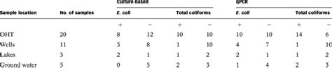 Comparison of E. coli and coliform from various water sources using... | Download Scientific Diagram