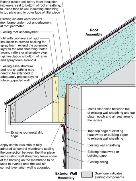 Unvented roof assembly at eave retrofitted with rigid foam, spray foam, and a fully adhered ...