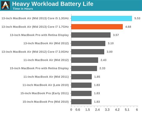 Battery life of macbook air with different hardware configuration - Ask Different