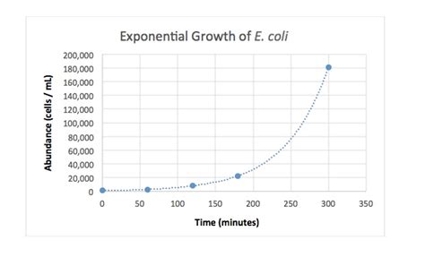 Solved Approximately how long does it take a population | Chegg.com