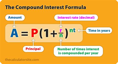 Compound Interest Formula With Examples