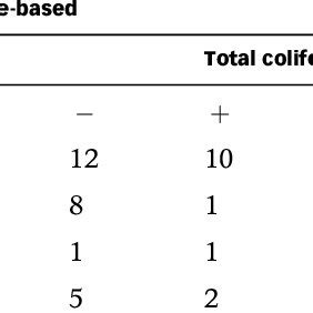 Comparison of E. coli and coliform from various water sources using... | Download Scientific Diagram