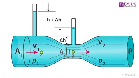 Bernoulli’s Principle & Bernoulli Equation - Definition, Derivation, Principle of Continuity ...