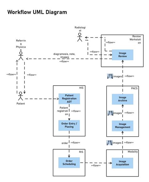 Free Editable Uml Diagram Examples Edrawmax Online