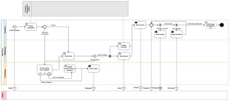 Blog BPMN Shapes For Detailed Process Flows And Choreography Models