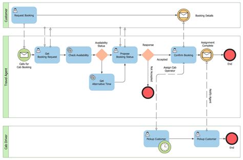 Bpmn Symbols Process Flow Diagram Flow Chart Process Flow Chart