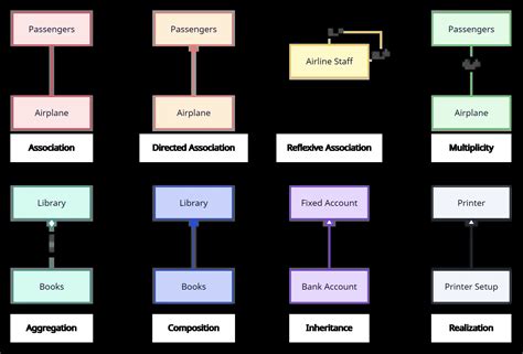 UML Class Diagram Relationships Explained With Examples Creately