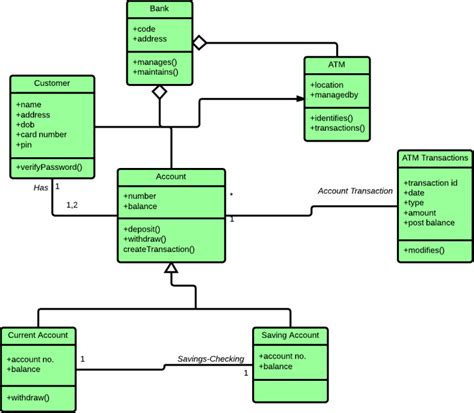 How To Draw A Class Diagram In UML Lucidchart