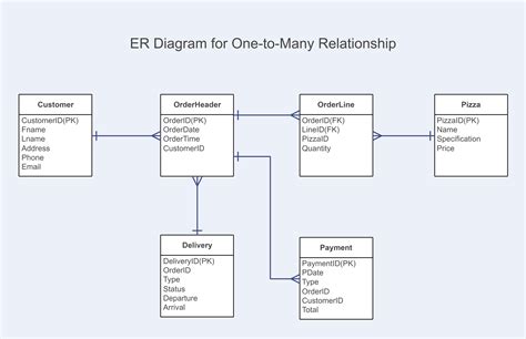 Er Diagram One To Many Symbol How To Draw An Er Diagram A S