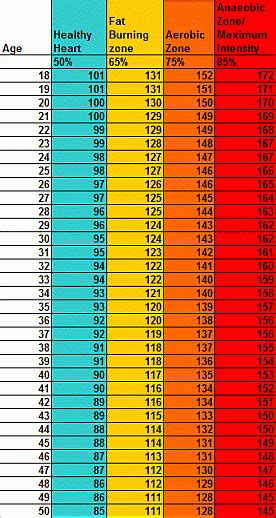 Exercise Heart Rate Chart By Age And Gender Workoutwalls