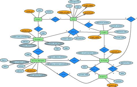 Understanding The Importance Of Double Lines In Er Diagrams