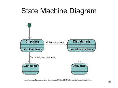 How To Choose The Right UML State Machine Diagram Tool For Your Project