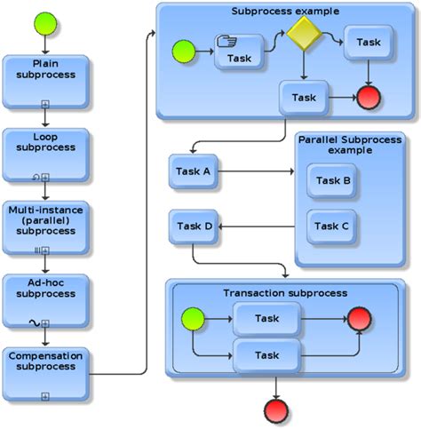 BPMN Tutorial EduTech Wiki