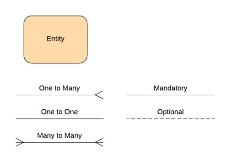 A Guide To The Entity Relationship Diagram Erd Database Star