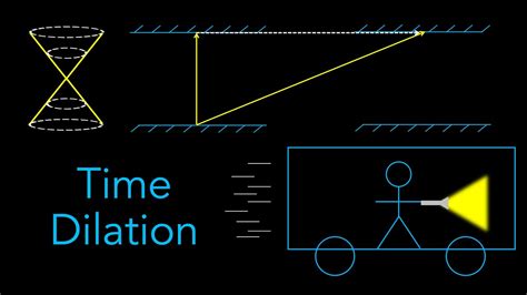 Time Dilation And Length Contraction Special Relativity Youtube