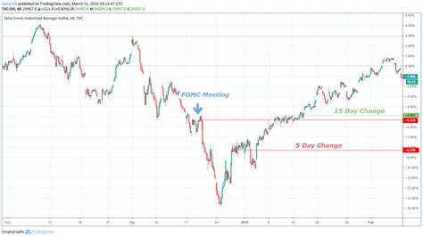 Interactive chart of the dow jones industrial average (djia) stock market index for the last 100 years. Dow Jones Forecast: History Suggests FOMC Policy May Buoy ...