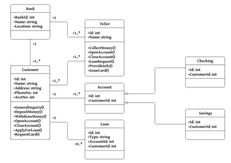 Uml Class Diagram Tutorial Examples And Forms