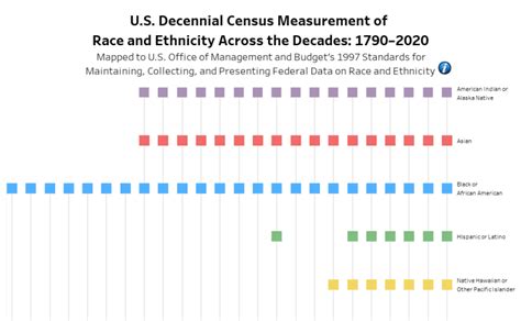 Workbook Decennial Census Measurement Of Race And Ethnicity Across The