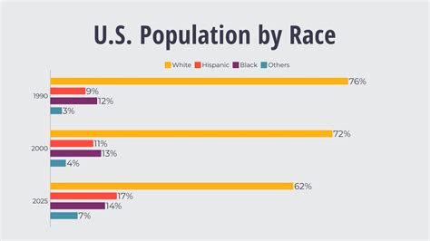 Us Population By Race Bar Graph Template Visme