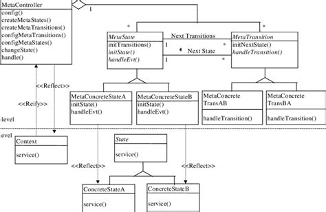 Uml Class Diagram Design Patterns Design Talk